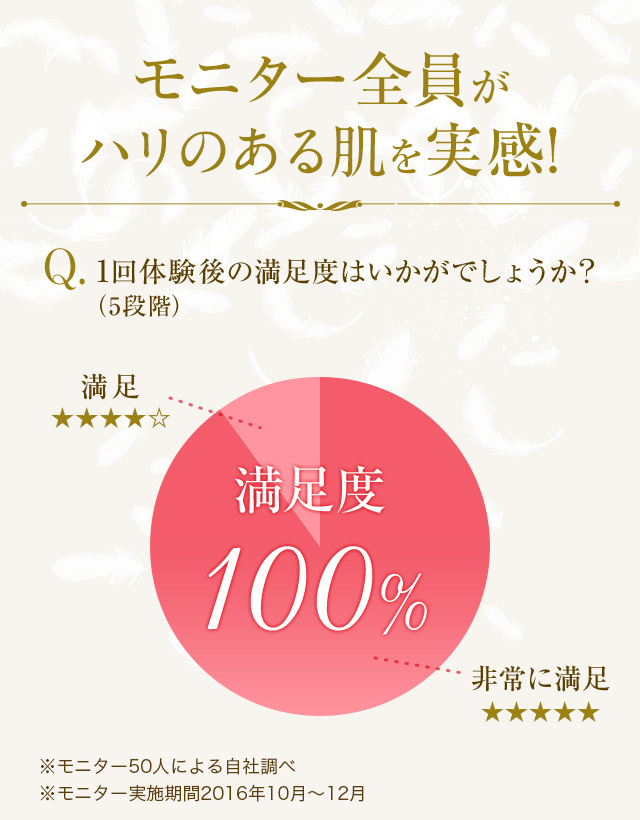 モニター全員が引き上がりを実感!