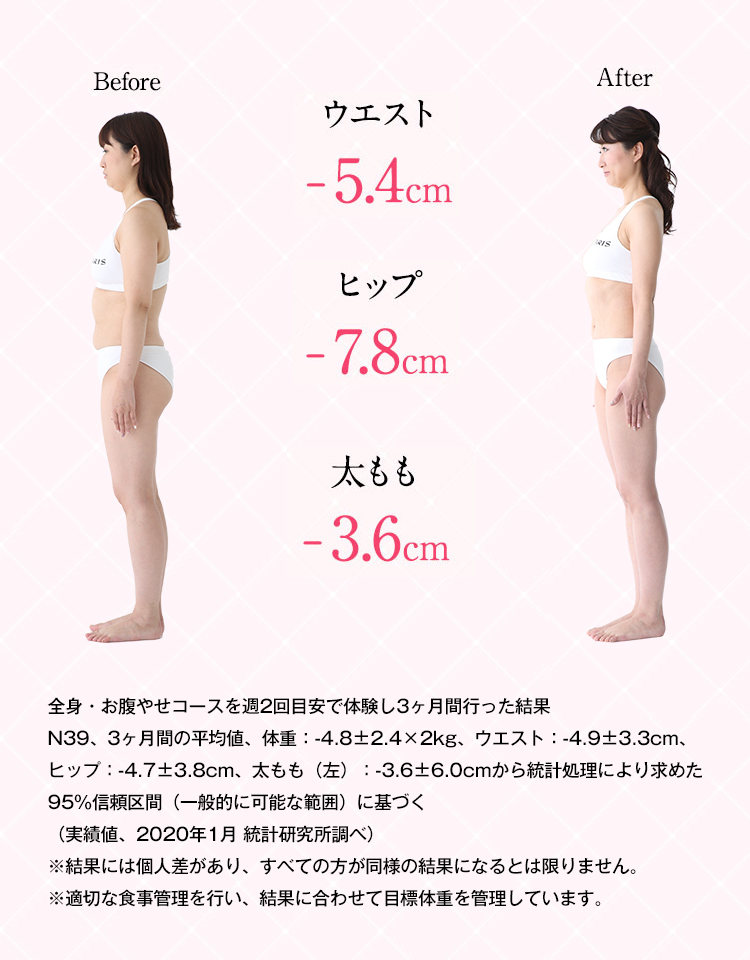 ウエスト -15.8cm 二の腕 -3.0cm 太もも -8.5cm ヒップ -8.6cm