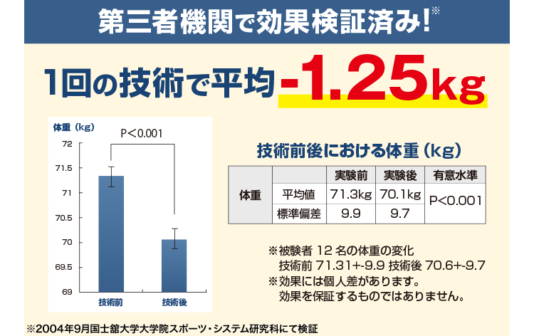 第三者機関で効果検証済み！1回の技術で平均-1.25kg