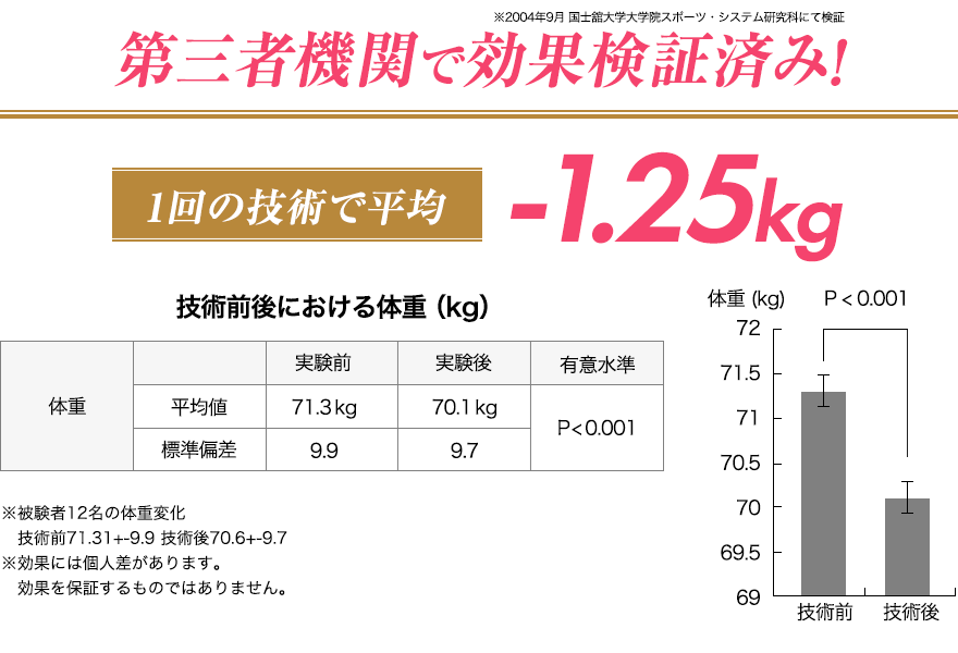 第三者機関で効果検証済み