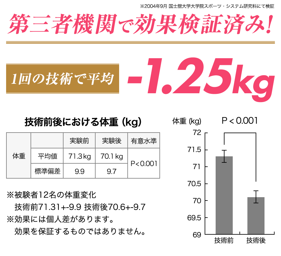 第三者機関で効果検証済み！