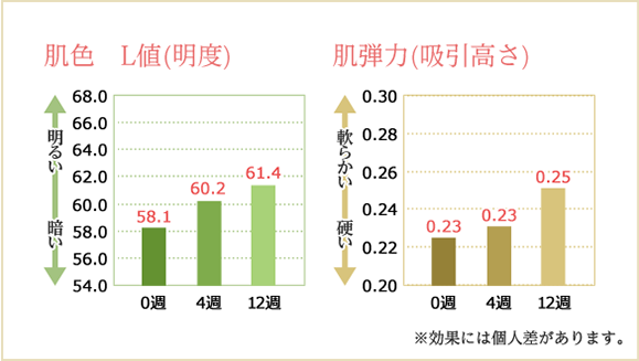 写真：肌色色彩測定 さらにハリ・弾力があるみずみずしい素肌へイメージ